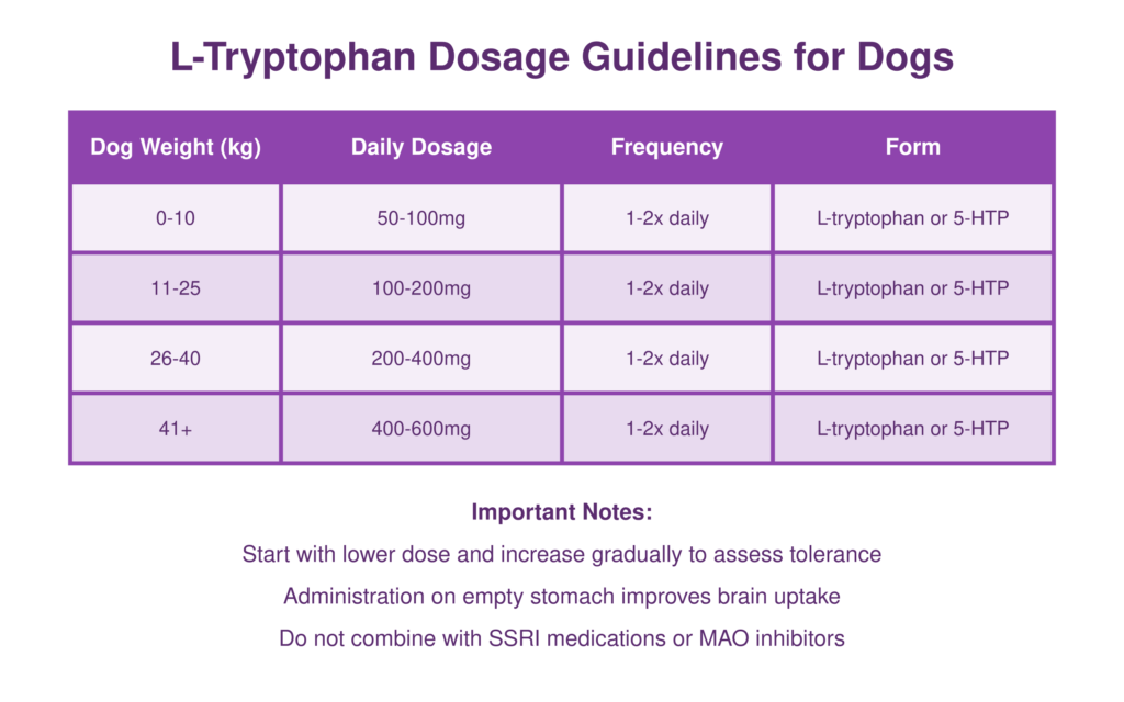 
Richtlijnen voor de dosering van L-tryptofaan voor honden