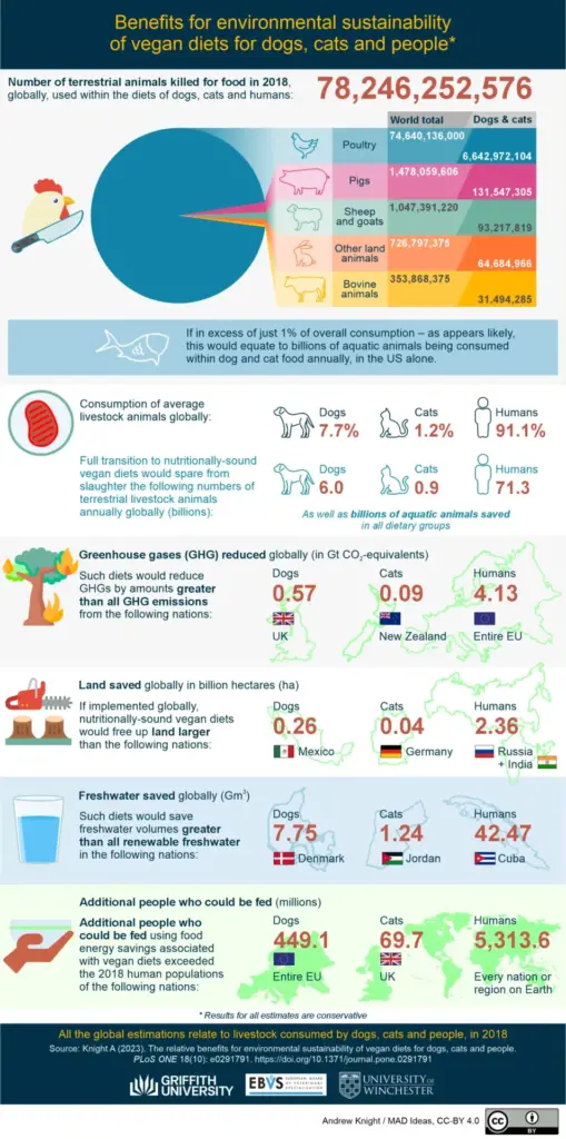 Nachhaltigkeit und Umweltverträglichkeit von Tiernahrung