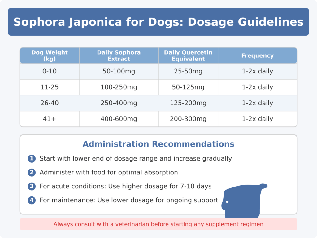 Sophora Japonica doseringsrichtlijnen voor honden